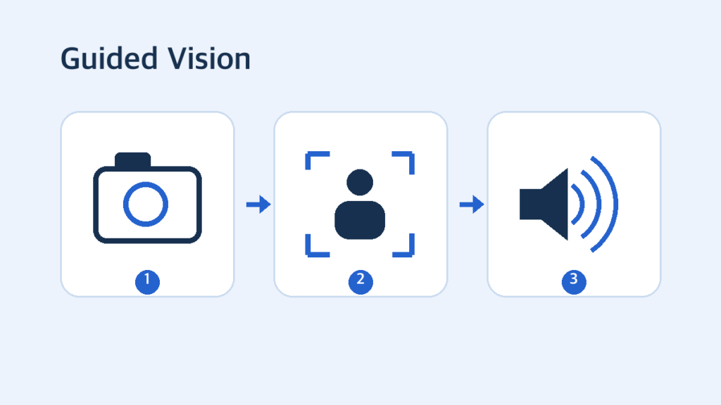 카메라 공유, 대상 구도 조정, 음성 설명의 세 단계를 아이콘으로 나타낸 Guided Vision 설명 그림. 실제 앱 화면이 아닙니다.